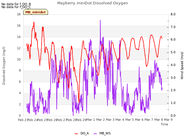 plot of Mayberry miniDot Dissolved Oxygen