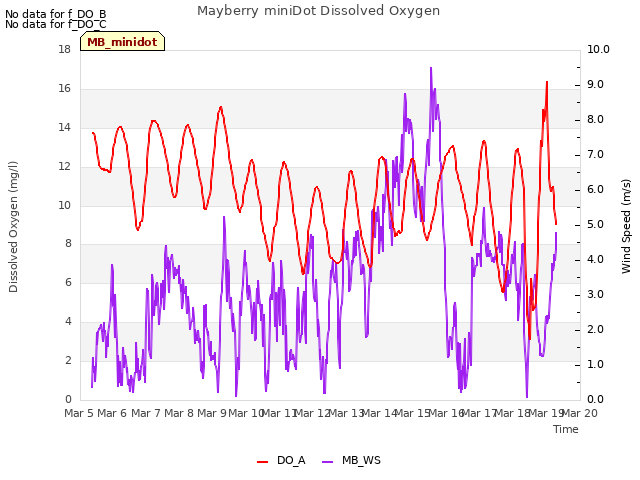 plot of Mayberry miniDot Dissolved Oxygen