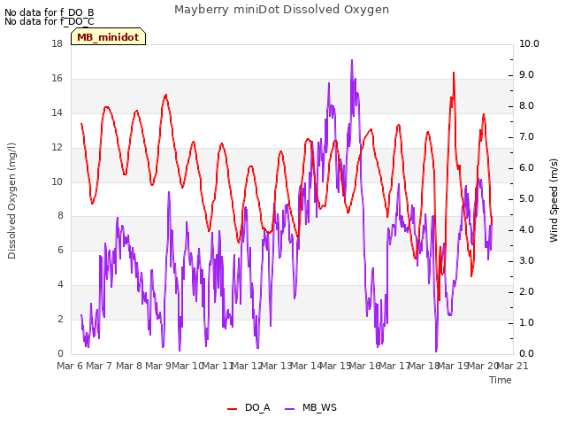 plot of Mayberry miniDot Dissolved Oxygen