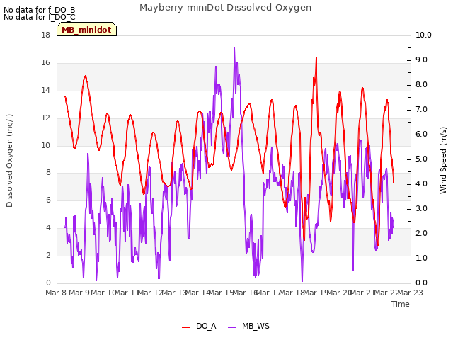 plot of Mayberry miniDot Dissolved Oxygen