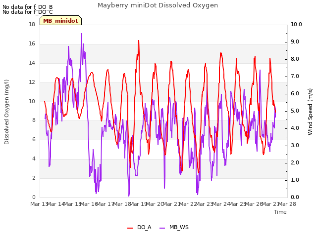 plot of Mayberry miniDot Dissolved Oxygen