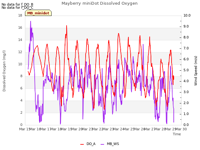 plot of Mayberry miniDot Dissolved Oxygen