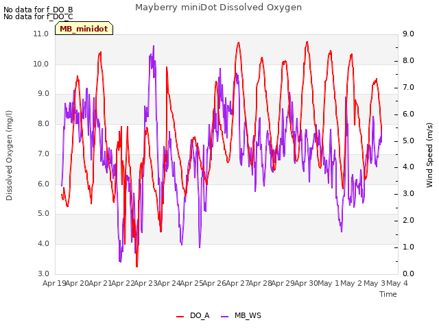 plot of Mayberry miniDot Dissolved Oxygen