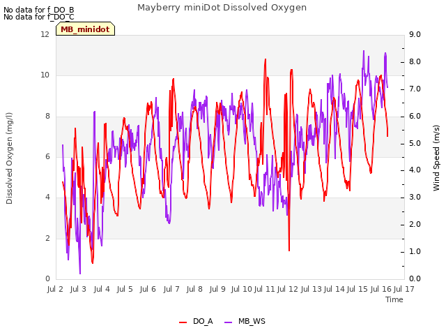 plot of Mayberry miniDot Dissolved Oxygen