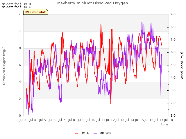 plot of Mayberry miniDot Dissolved Oxygen