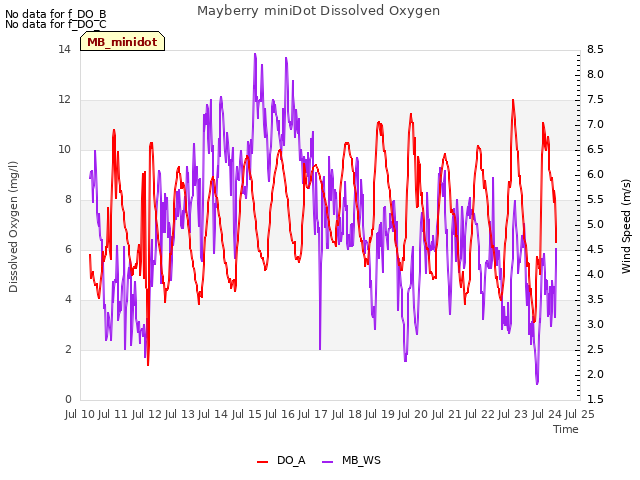 plot of Mayberry miniDot Dissolved Oxygen