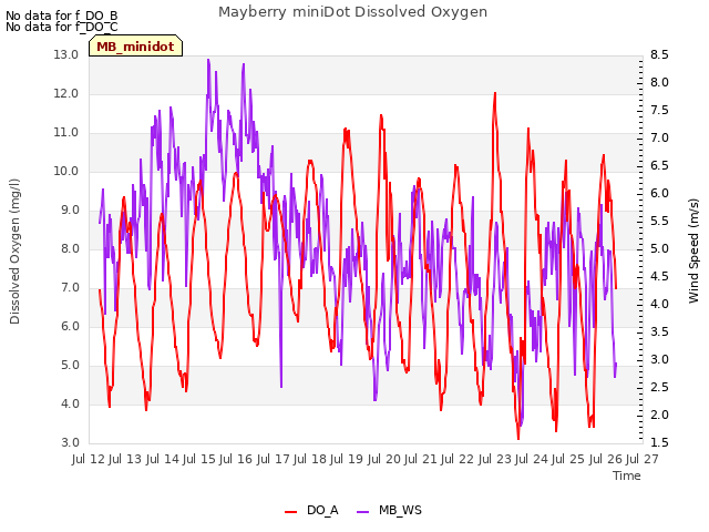 plot of Mayberry miniDot Dissolved Oxygen