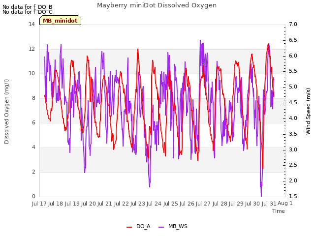 plot of Mayberry miniDot Dissolved Oxygen