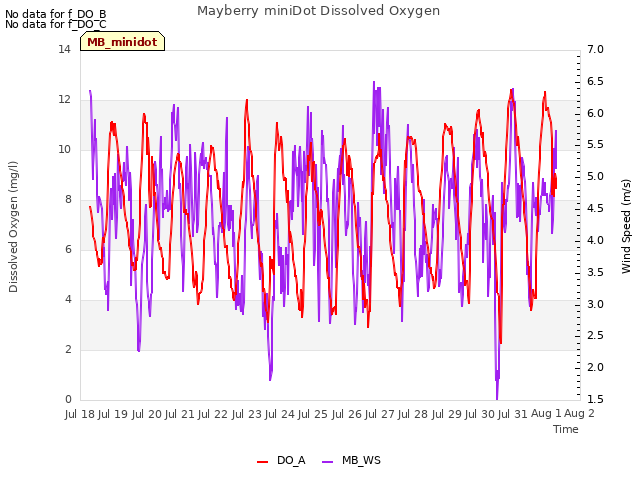 plot of Mayberry miniDot Dissolved Oxygen