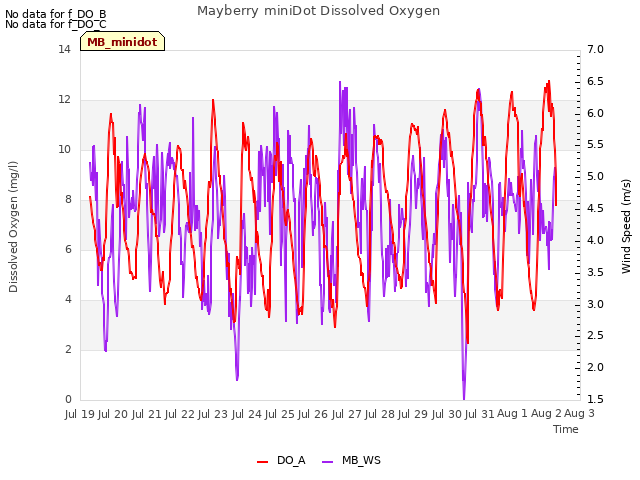 plot of Mayberry miniDot Dissolved Oxygen