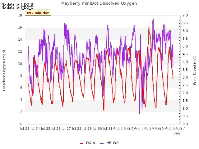 plot of Mayberry miniDot Dissolved Oxygen