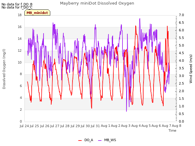 plot of Mayberry miniDot Dissolved Oxygen