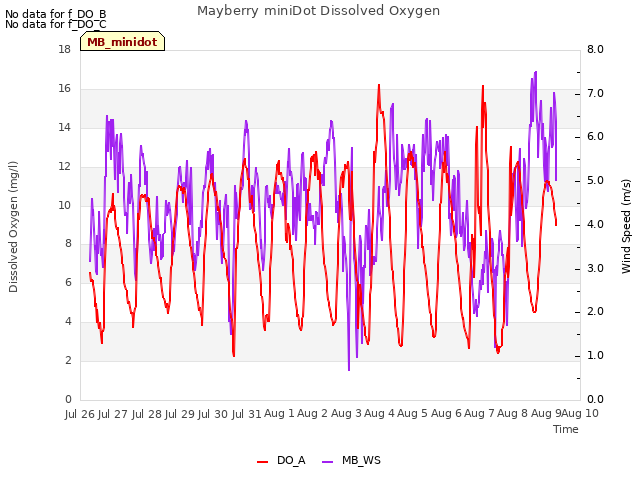 plot of Mayberry miniDot Dissolved Oxygen