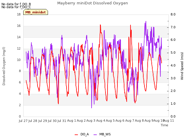 plot of Mayberry miniDot Dissolved Oxygen