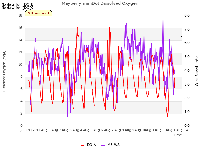 plot of Mayberry miniDot Dissolved Oxygen