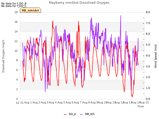 plot of Mayberry miniDot Dissolved Oxygen