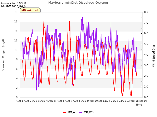 plot of Mayberry miniDot Dissolved Oxygen