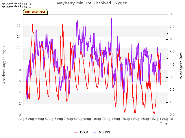 plot of Mayberry miniDot Dissolved Oxygen