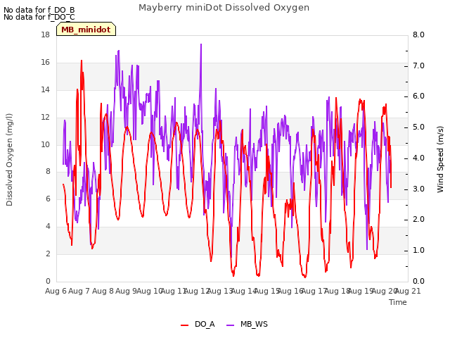 plot of Mayberry miniDot Dissolved Oxygen