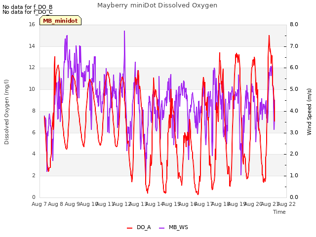 plot of Mayberry miniDot Dissolved Oxygen