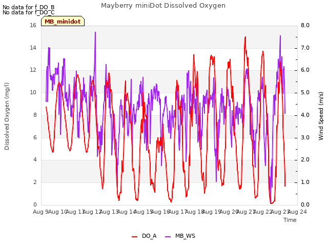 plot of Mayberry miniDot Dissolved Oxygen