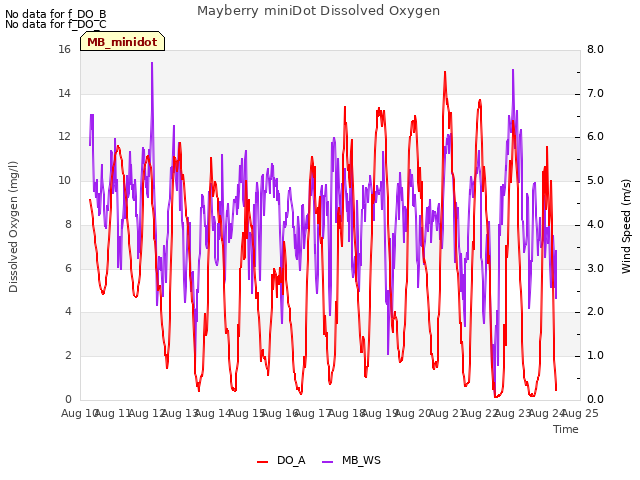 plot of Mayberry miniDot Dissolved Oxygen