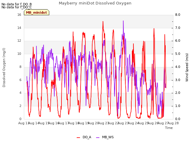 plot of Mayberry miniDot Dissolved Oxygen