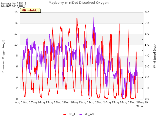 plot of Mayberry miniDot Dissolved Oxygen