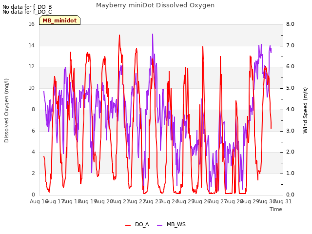 plot of Mayberry miniDot Dissolved Oxygen