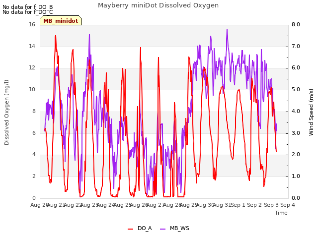 plot of Mayberry miniDot Dissolved Oxygen