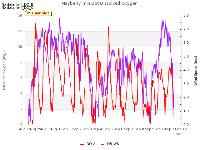 plot of Mayberry miniDot Dissolved Oxygen