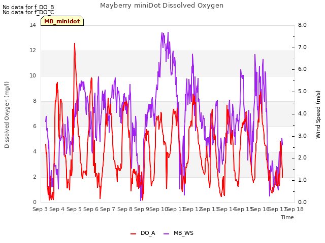 plot of Mayberry miniDot Dissolved Oxygen