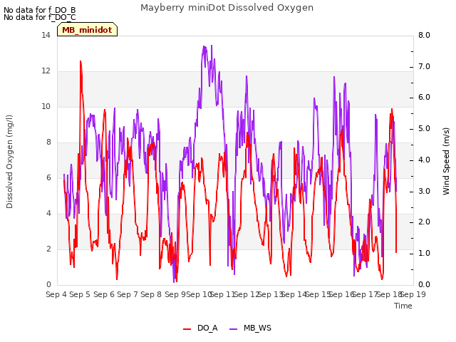 plot of Mayberry miniDot Dissolved Oxygen