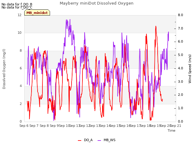 plot of Mayberry miniDot Dissolved Oxygen