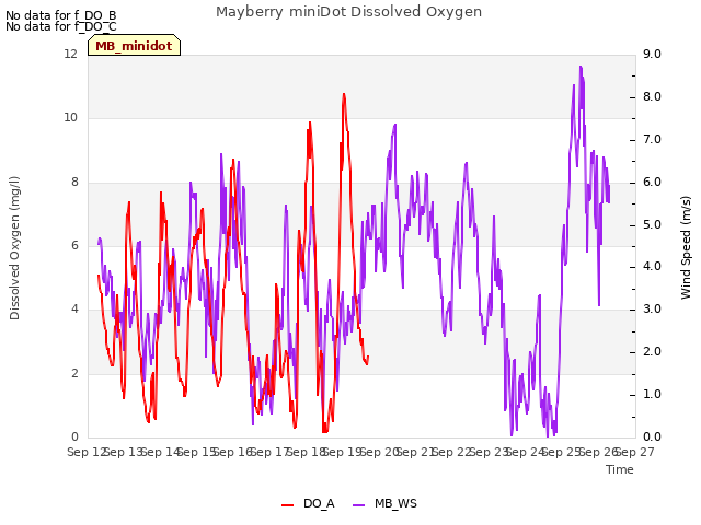 plot of Mayberry miniDot Dissolved Oxygen