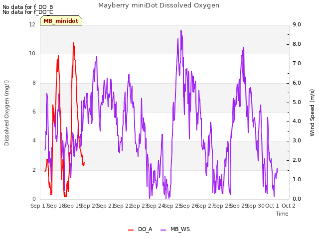 plot of Mayberry miniDot Dissolved Oxygen