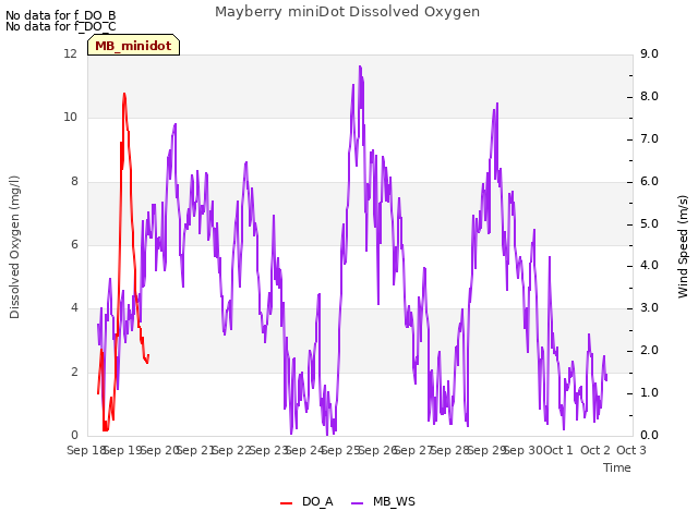 plot of Mayberry miniDot Dissolved Oxygen