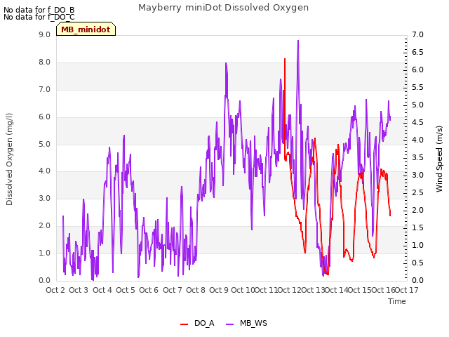 plot of Mayberry miniDot Dissolved Oxygen