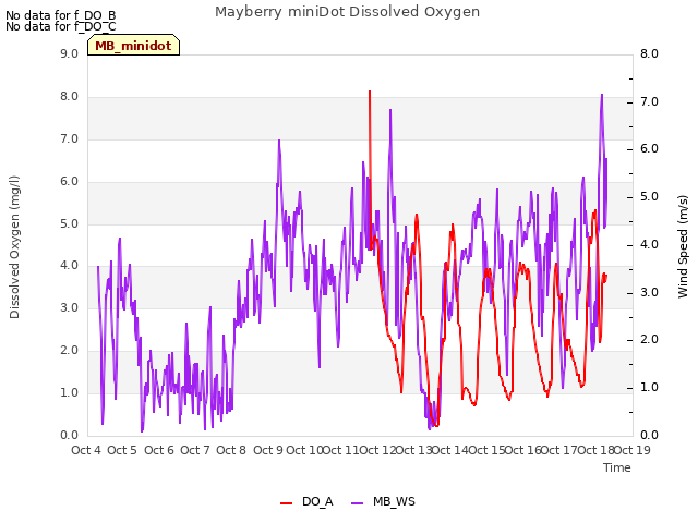 plot of Mayberry miniDot Dissolved Oxygen