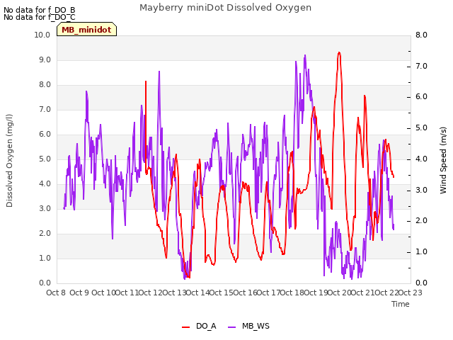 plot of Mayberry miniDot Dissolved Oxygen