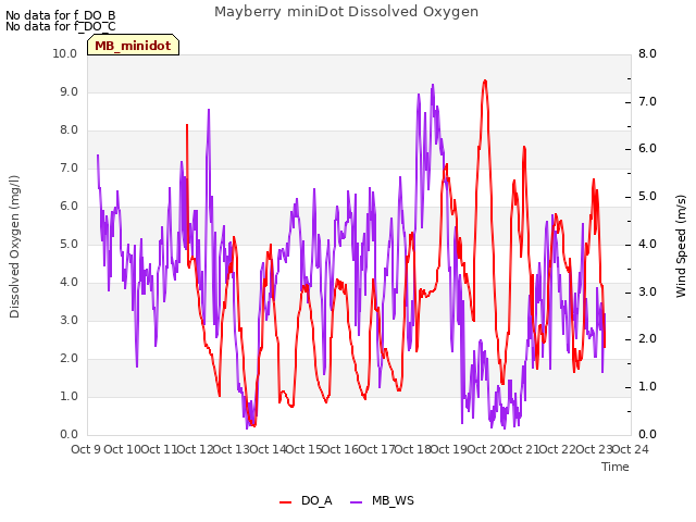 plot of Mayberry miniDot Dissolved Oxygen