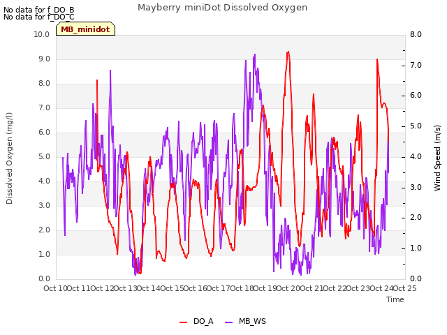 plot of Mayberry miniDot Dissolved Oxygen