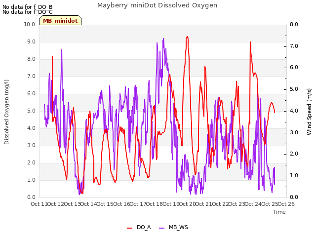 plot of Mayberry miniDot Dissolved Oxygen