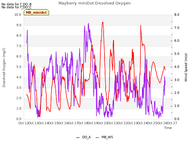 plot of Mayberry miniDot Dissolved Oxygen