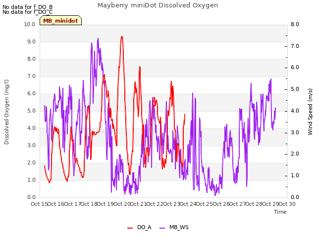 plot of Mayberry miniDot Dissolved Oxygen