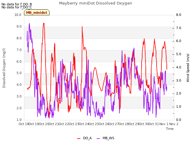 plot of Mayberry miniDot Dissolved Oxygen