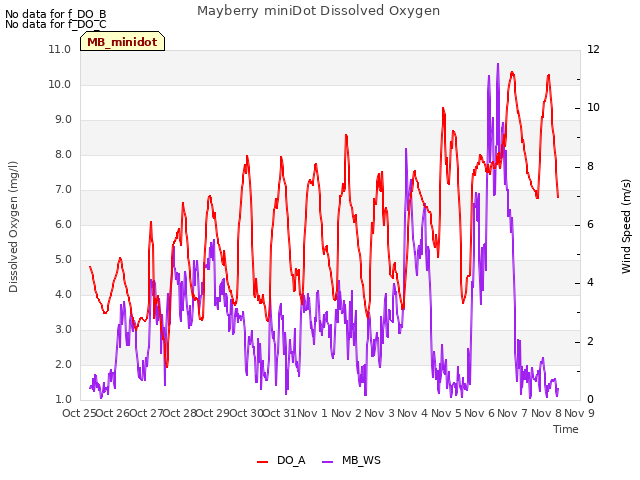 plot of Mayberry miniDot Dissolved Oxygen