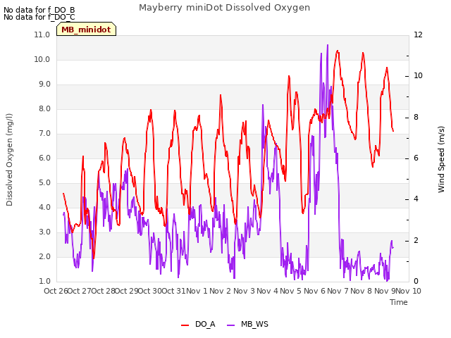 plot of Mayberry miniDot Dissolved Oxygen