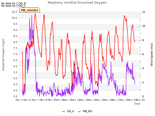 plot of Mayberry miniDot Dissolved Oxygen