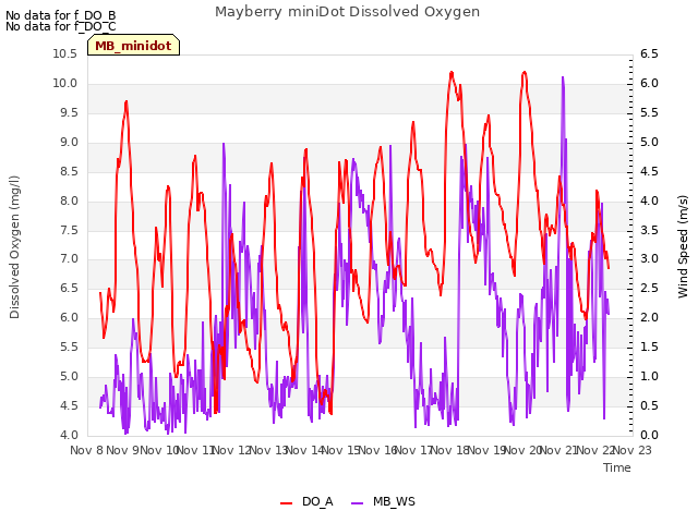 plot of Mayberry miniDot Dissolved Oxygen